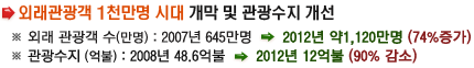 외래관광객 1천만명 시대 개막 및 관광수지 개선
				※ 외래 관광객 수(만명): 2007년 645만명 → 2012년 약1,120만명(74%)
				※ 관광수지 (억불) : 2008년 48.6억불 → 2012년 12억불(90% 감소)>